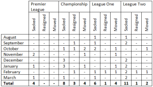 The changes in management from the Premier League, Championship, League One & League Two.